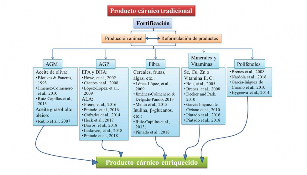 Figura 1. Algunos de los compuestos susceptibles de ser empleados en la elaboracin de productos crnicos enriquecidos...