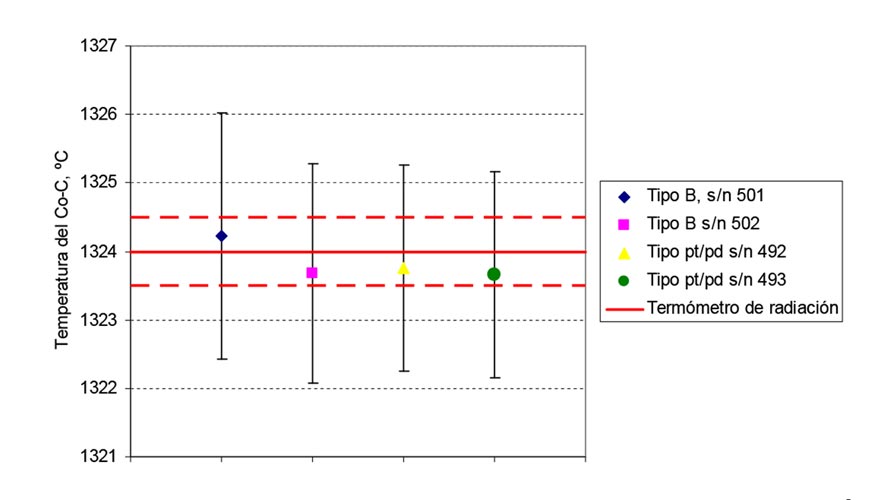 Figura 9. Temperatura del punto fijo medido por los dos mtodos