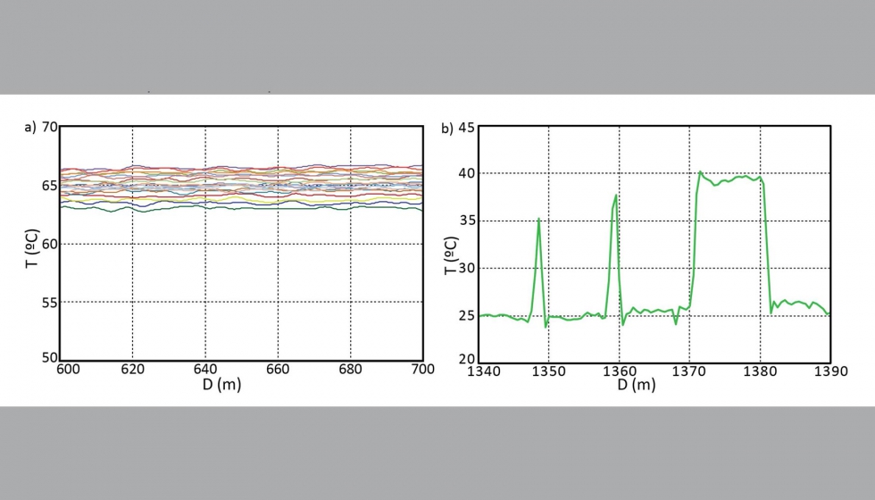 Figura 3: Trazas experimentales de la calibracin del equipo DTS N4385A-002 en los segmentos L2 (a) y L4-L6 (b)