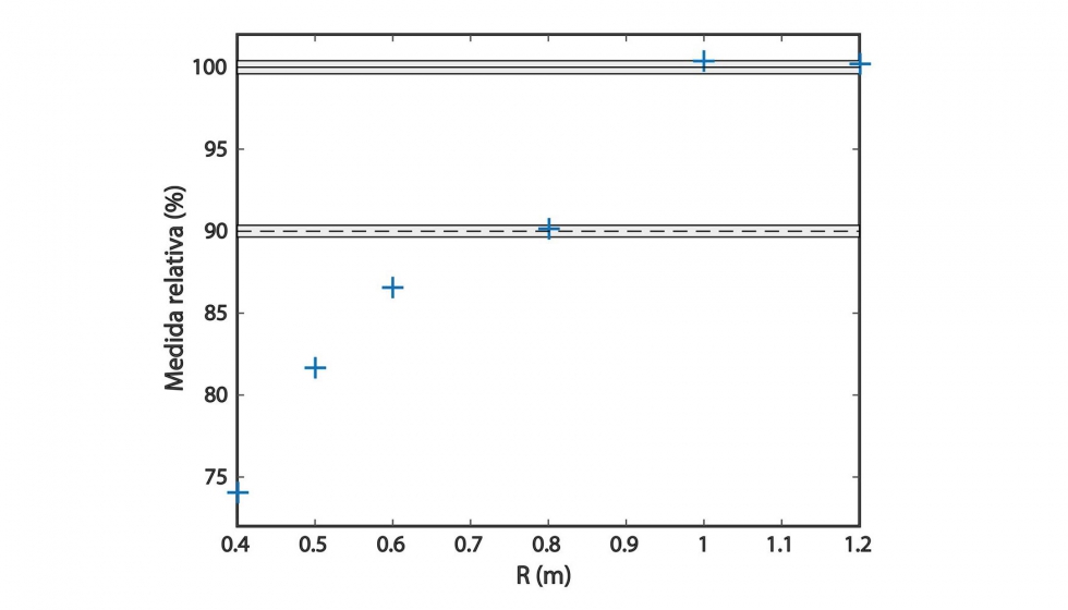 Figura 4: Medida relativa proporcionada por los segmentos L4 y L6 respecto a L8 en funcin de su longitud...