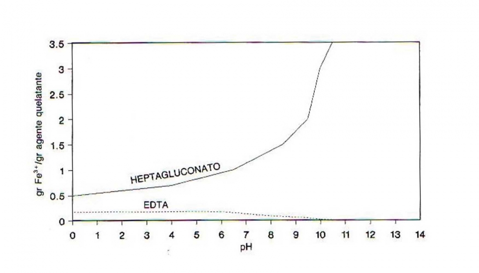 Fig 3: Evolucin del poder complejante del HGA frente al Hierro segn pH