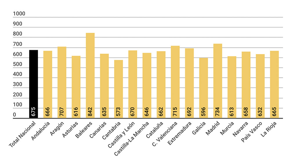 Cuadro 1: Previsiones de gasto por hogar. Fuente: Observatorio 360 de la Reforma. Datos en euros