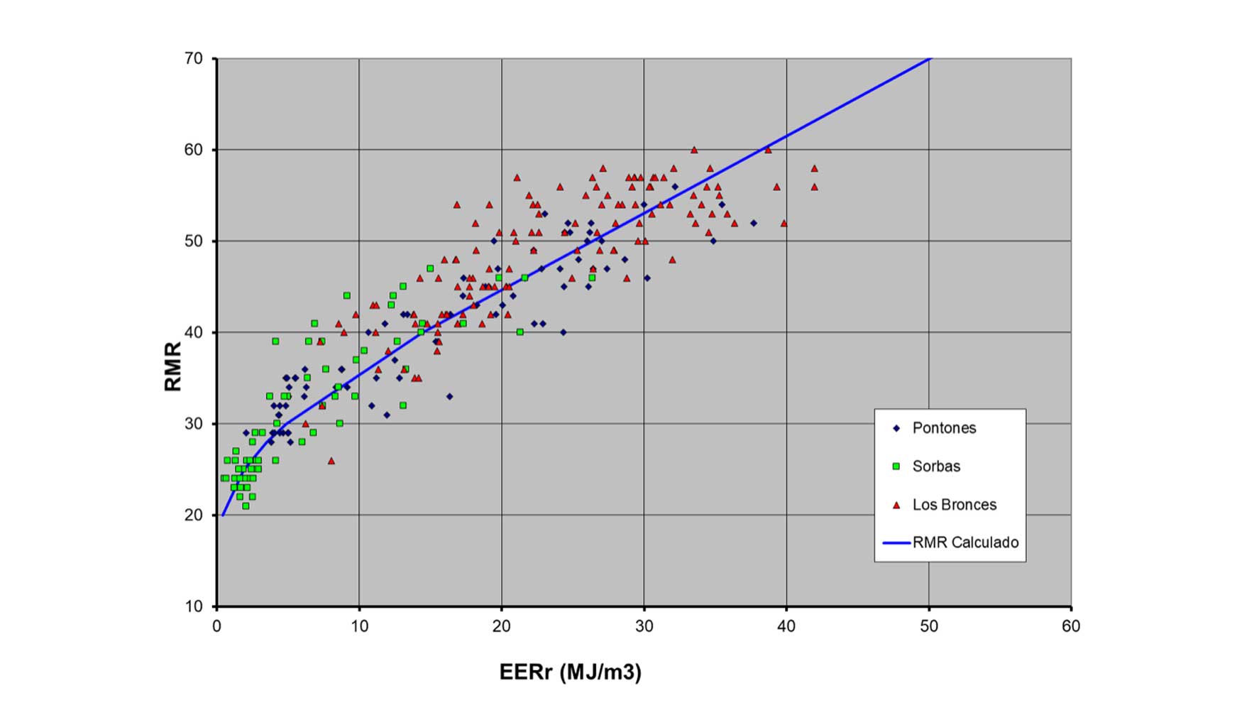 Figura 1.1.a. Correlacin entre la Energa Especfica de Excavacin y el RMR