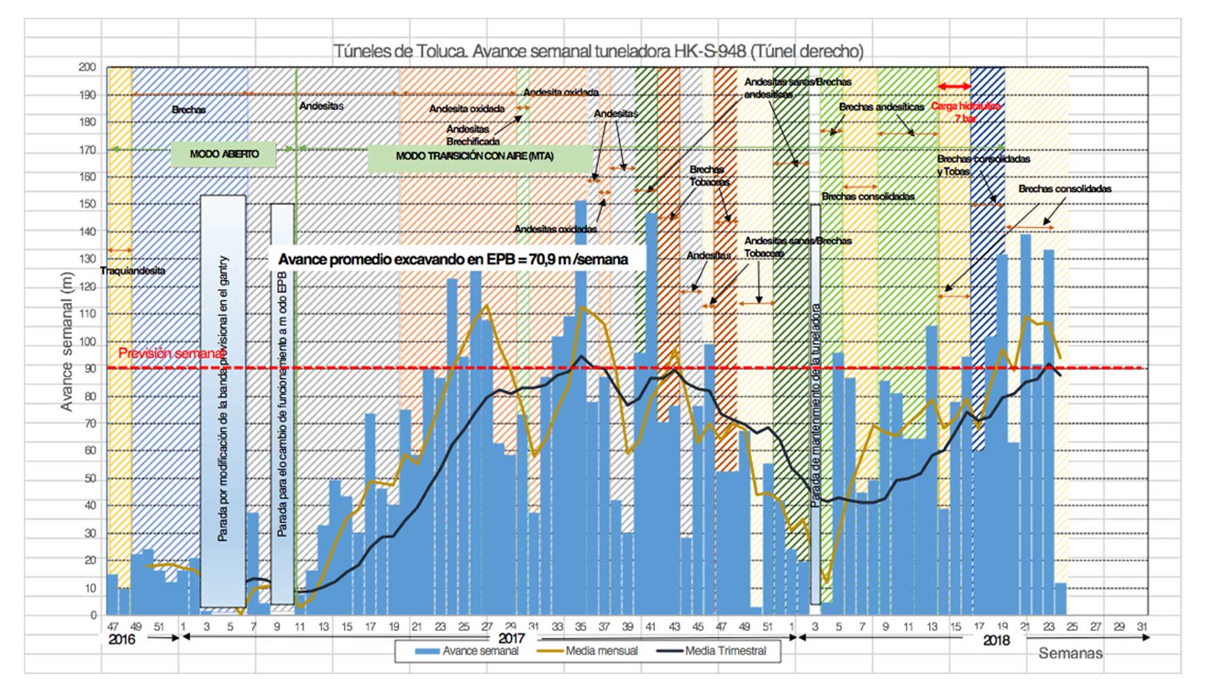 Figura 5.a.- Avances semanales del Tnel derecho