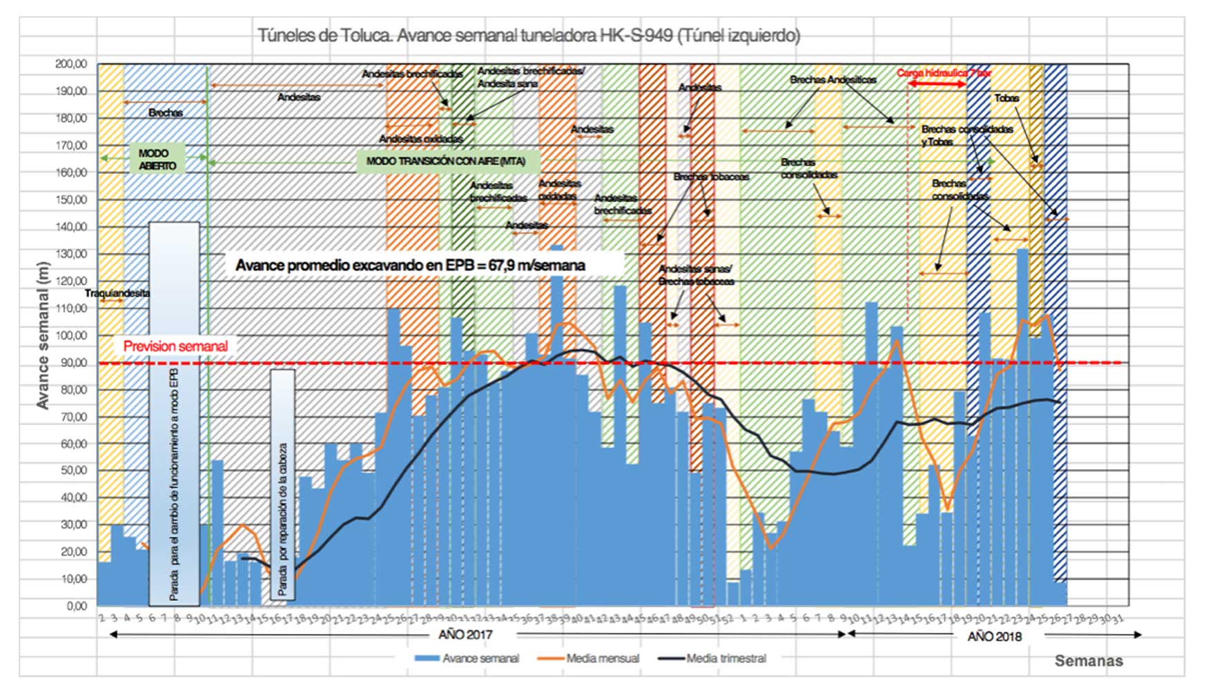 Figura 5.b.- Avances semanales del Tnel izquierdo