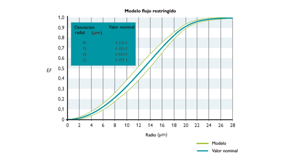 Ejemplo de un modelo EF (Flujo restringido) para una fibra G50 / 125 m y G62,5 / 125 m a 850 nm (fuente: DIN ISO / IEC 14763-3 Anexo A)...