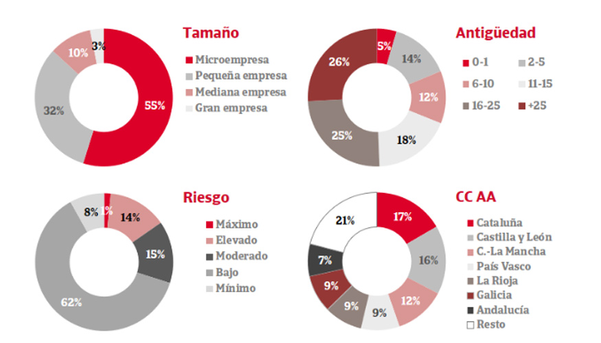 En un contexto de atomizacin y diferenciacin por precio, un 15% de las bodegas mantiene un elevado riesgo de impago. Foto: Crdito y Caucin...