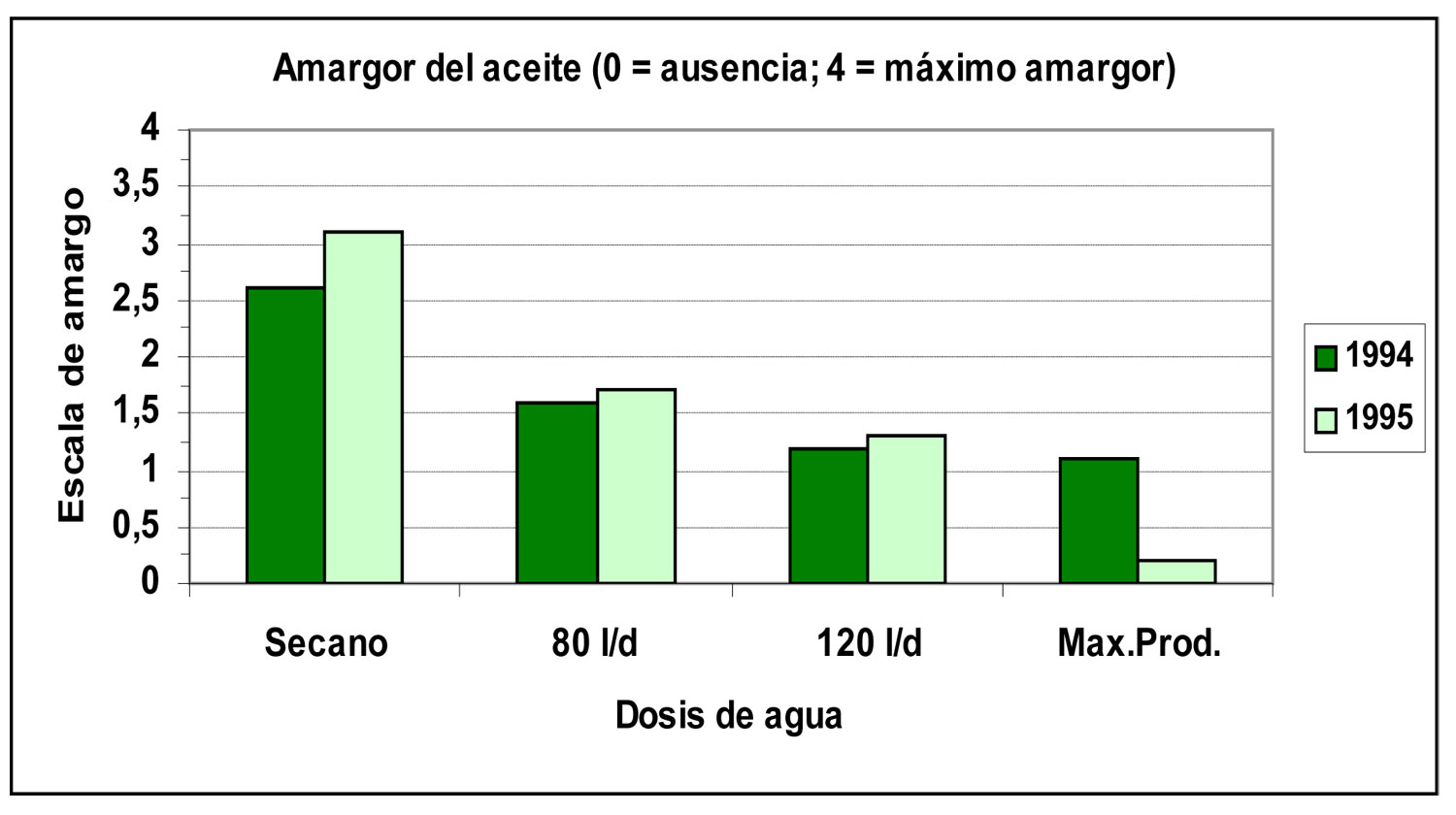 Figura 3: Evaluacin por el panel de cata del atributo amargo de los aceites producidos en los diferentes programas de riego...