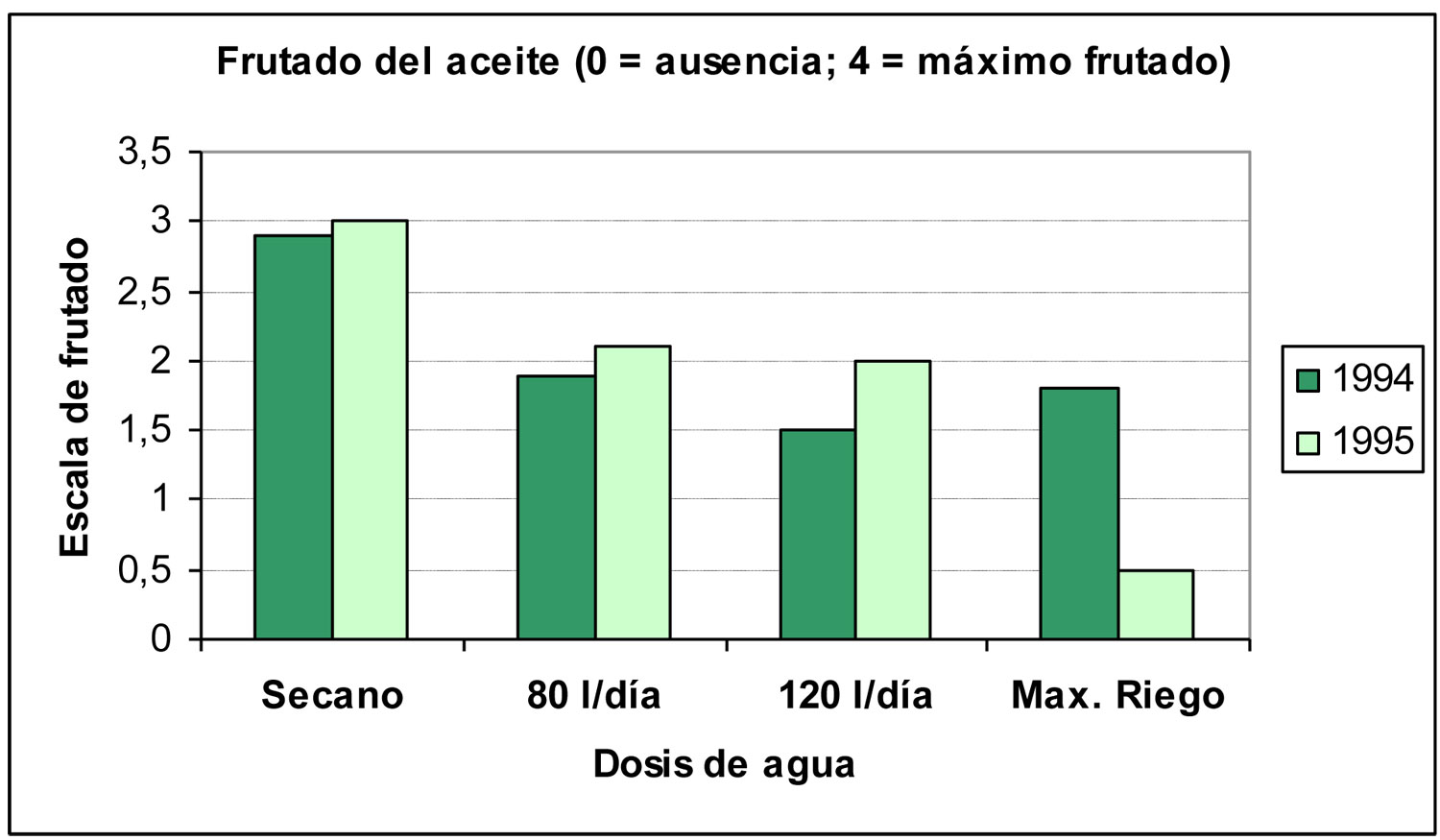 Figura 4: Evaluacin por el panel de cata del atributo frutado de los aceites producidos en los diferentes programas de riego...