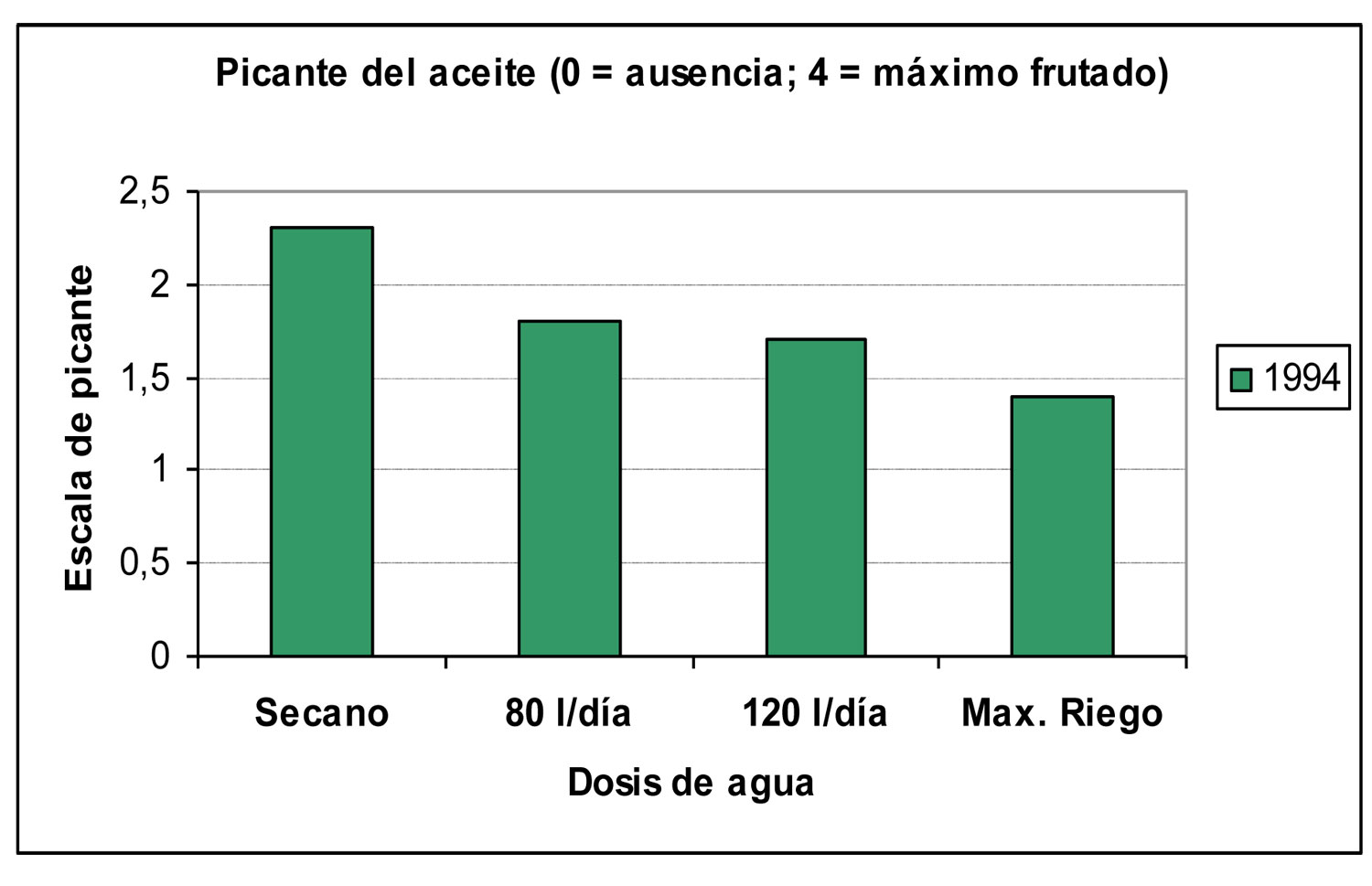 Figura 5: Evaluacin por el panel de cata del atributo picante de los aceites producidos en los diferentes programas de riego...
