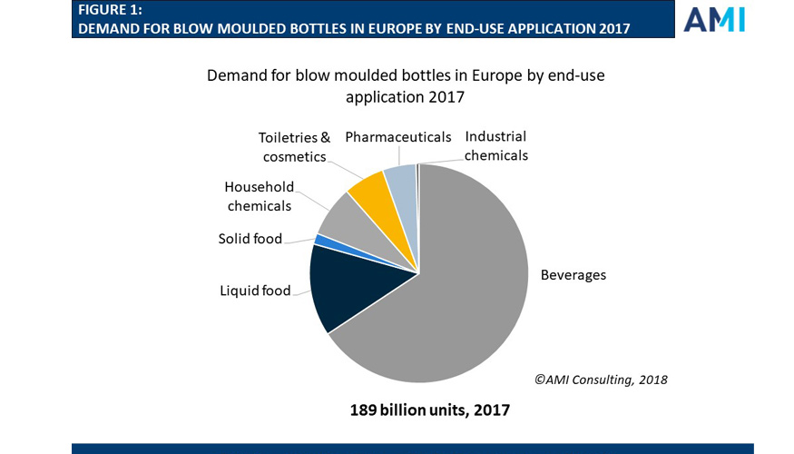 Demanda de botellas moldeadas por soplado en Europa segn su uso final 2017