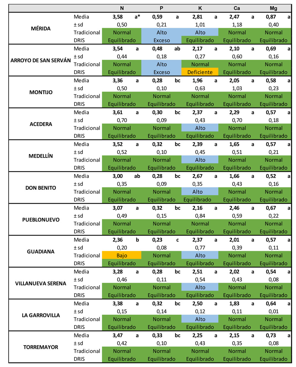 Tabla 1. Niveles nutricionales de macronutrientes para cada municipio...