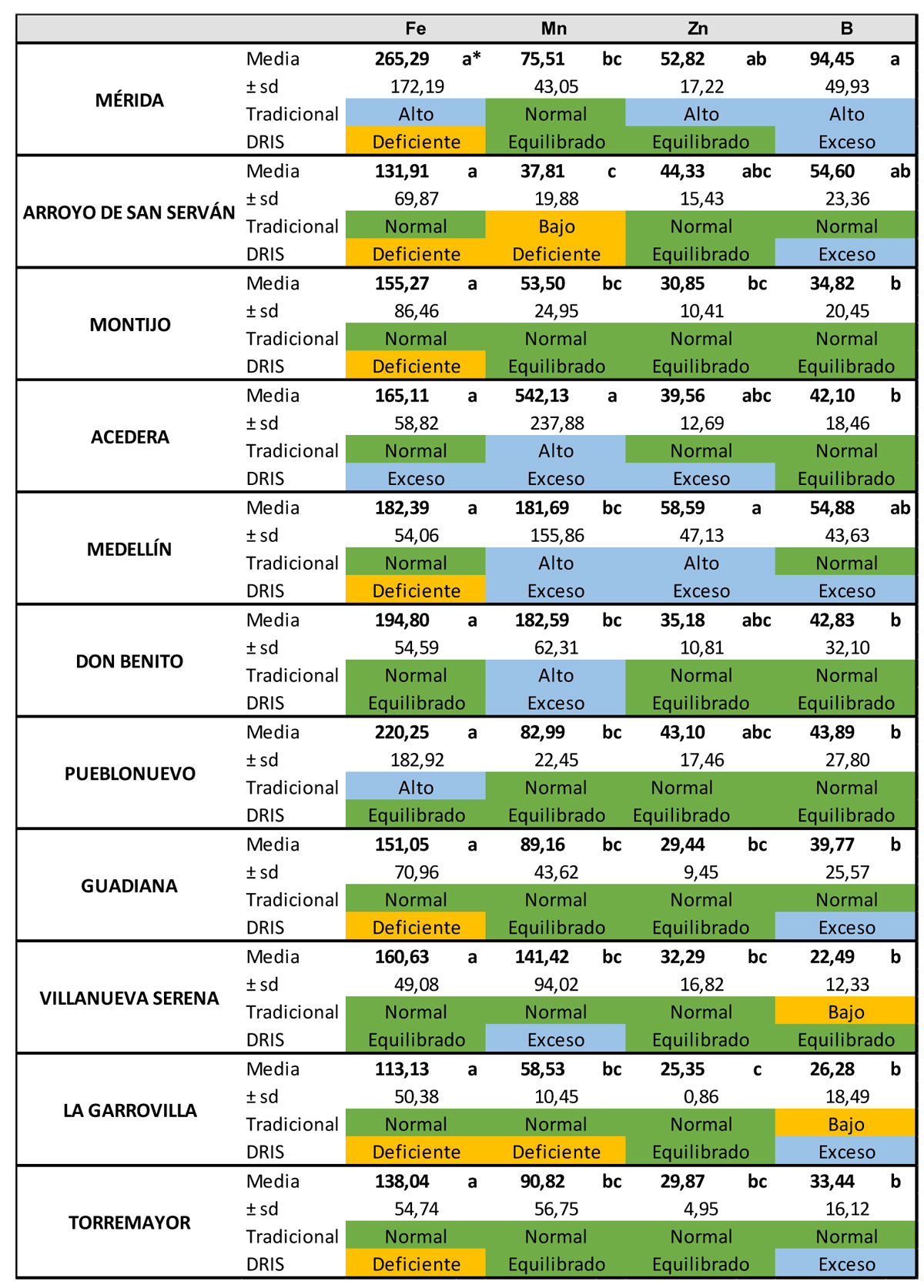 Tabla 2. Niveles nutricionales de microelementos por municipios. *Valores seguidos de la misma letra no difieren de forma significativa (p<0,05)...