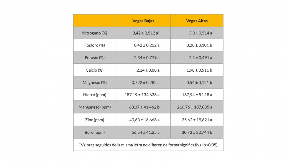 Tabla 3. Niveles nutricionales medios por comarca