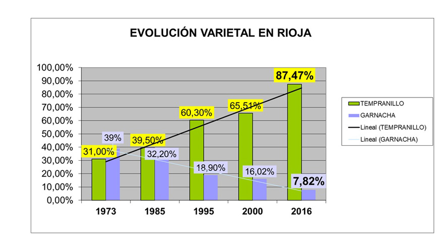 Disminucin del nmero de variedades cultivadas en Rioja en el ltimo siglo...