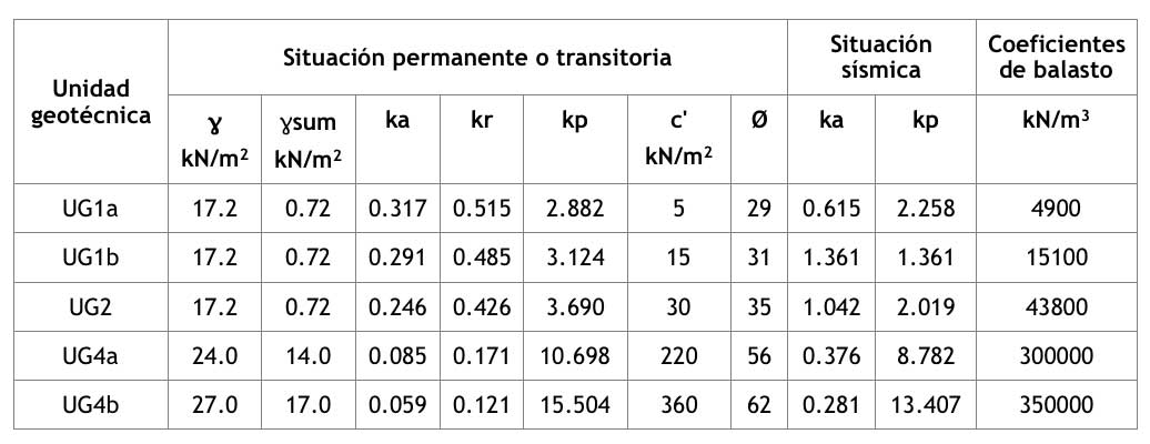 Tabla I.- Parmetros de clculo del terreno