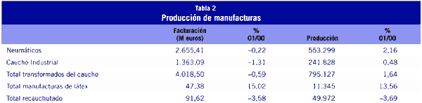 Fuente: Consorcio Nacional de Industriales del Caucho