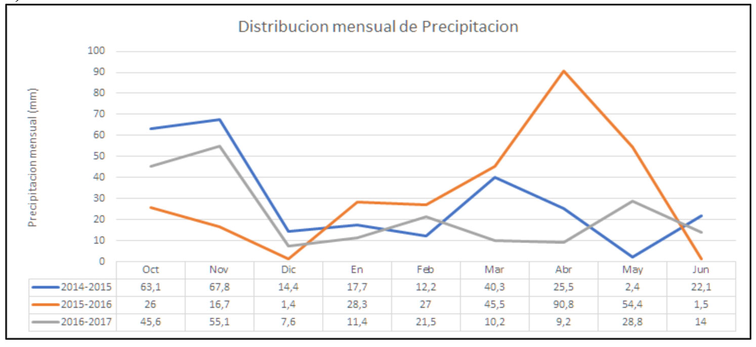 Grfica 1. Distribucin mensual de la precipitacin (mm) ocurrida durante el perodo de estudio