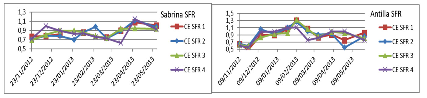 Figura 1. Evolucin de la CE de la SFR en la variedad Sabrina y Antilla