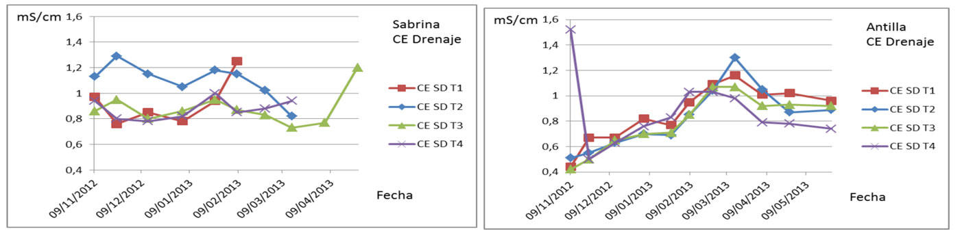 Figura 2. Evolucin de la CE del Drenaje en la variedad Sabrina y Antilla