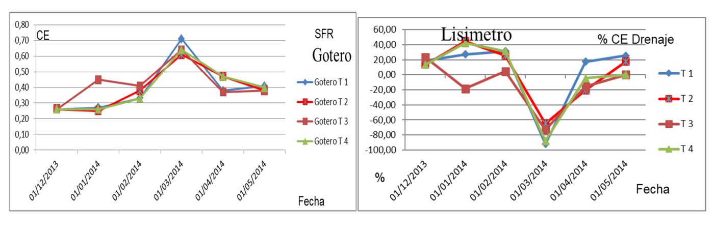 Figura 8. Evolucin de los valores de CE de la SFR de entrada al cultivo en campaa y valores de % CE de drenaje