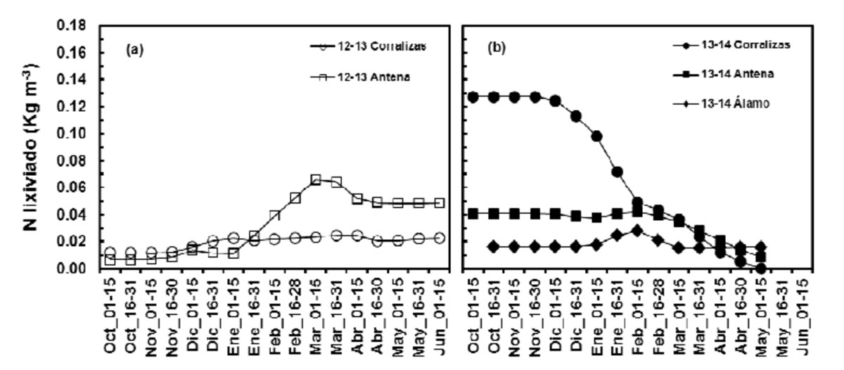 Figura 13: Evolucin temporal de la concentracin de N lixiviado en los cinco ensayos de riego-produccin de las campaas...