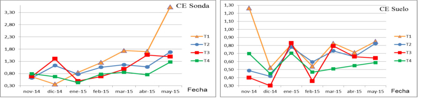 Fig. 15: Evolucin de la CE de la Solucin de suelo (SSsonda) y (SSExtr. Sat.) en cada tratamiento (mS/cm)