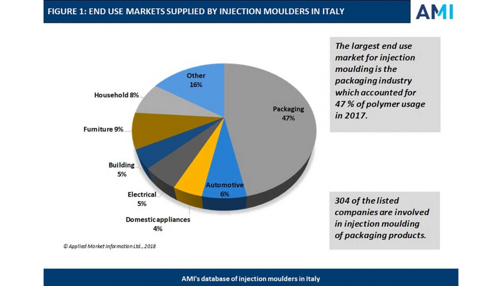 Mercados de uso final suministrados por los inyectadores en Italia