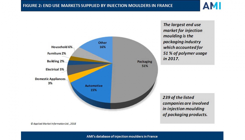 Mercados de uso final suministrados por los inyectadores en Francia