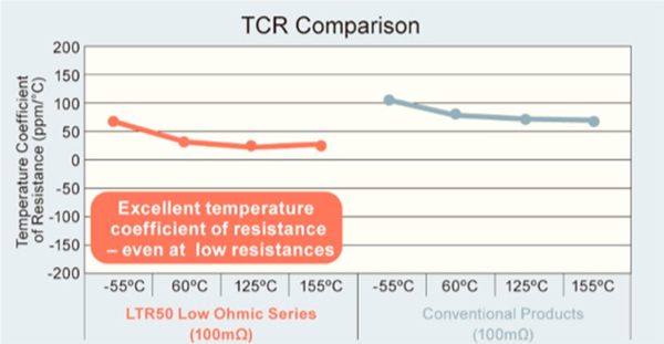 Generalmente, el TCR aumenta a medida que disminuye la resistencia