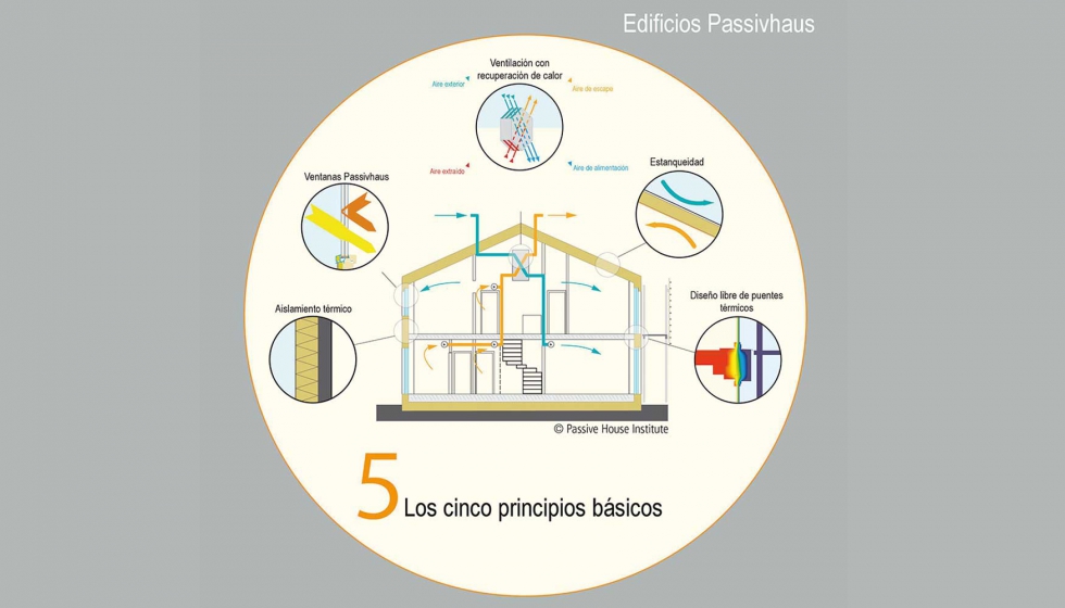 Los cinco principios bsicos de la construccin Passivhaus