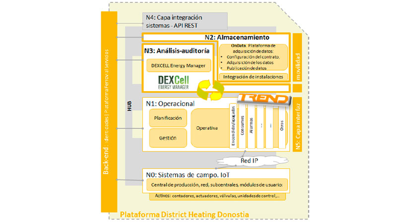 Arquitectura plataforma integral de monitorizacin, gestin y servicio DH Txomin Enea
