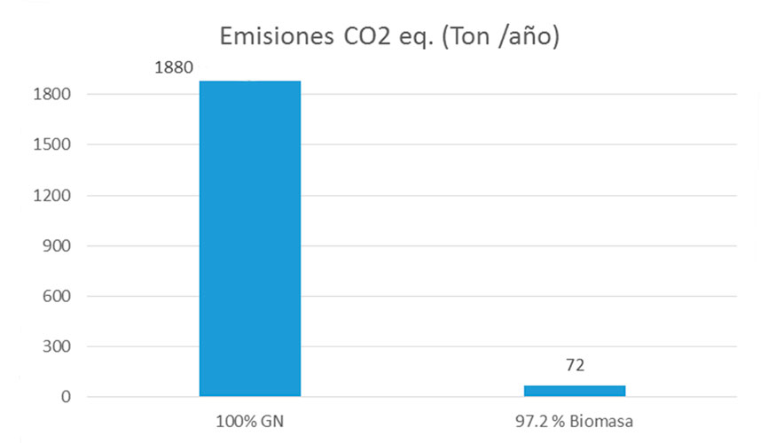 Emisiones de CO2 evitadas por el biocombustible