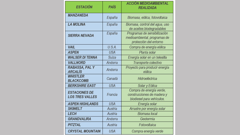 Fuente: Tesis doctoral 'Criterios de sostenibilidad y autosuficiencia energtica aplicados a las estaciones de esqu La Covatilla-Sierra de Bjar'...