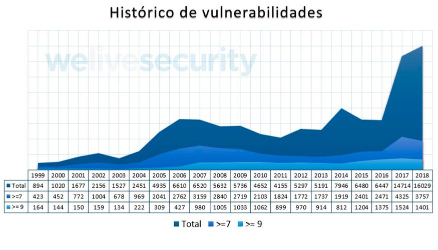 Durante 2018 se ha experimentado un incremento de las vulnerabilidades del 9% respecto al ao anterior