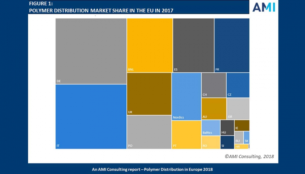 Cuota de mercado de la distribucin de polmeros en la UE en 2017