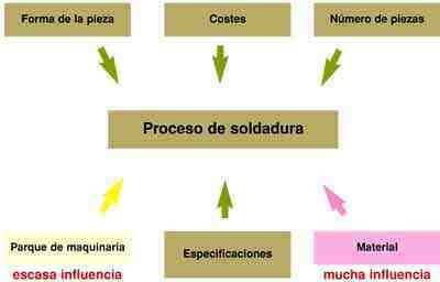 Influencias en la eleccin del tipo de soldadura (6)