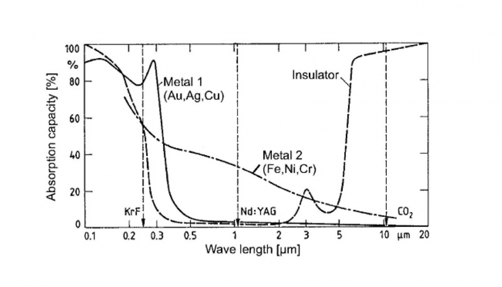 Absorcin energtica en funcin de la longitud de onda [1]