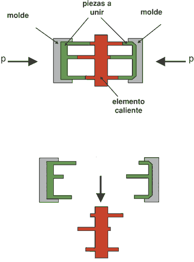 En la soldadura mediante elemento calefactor la pieza se calienta mediante un elemento y las dos partes se unen al extraer el elemento...