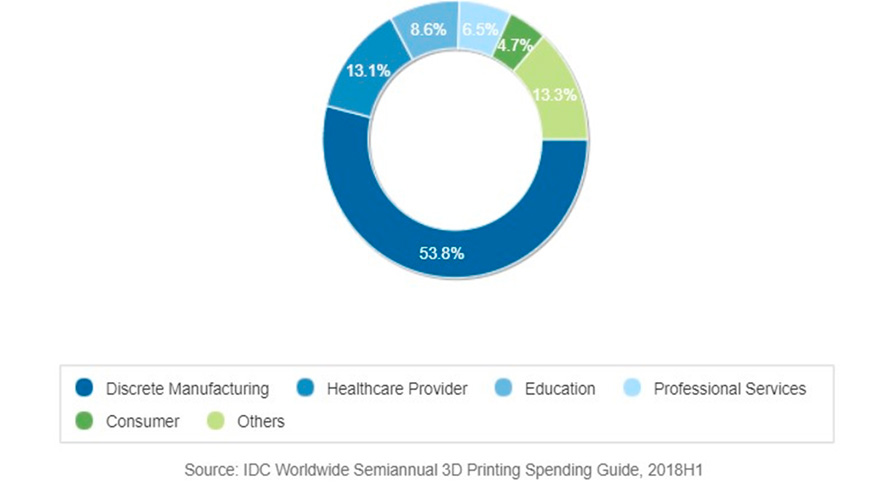 Principales industrias en uso de la fabricacin aditiva segn su cuota de mercardo en 2019 segn el IDC Worldwide Semiannual 3D Printing Spending...