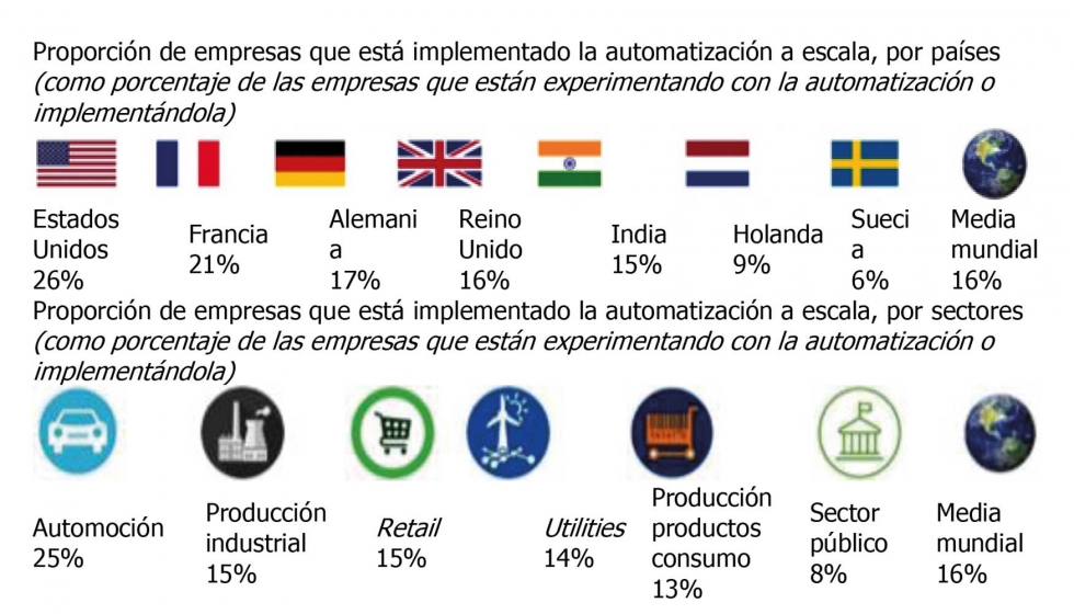 Madurez de la automatizacin: visin de su implementacin a escala por mercados y sectores. Fuente: Capgemini