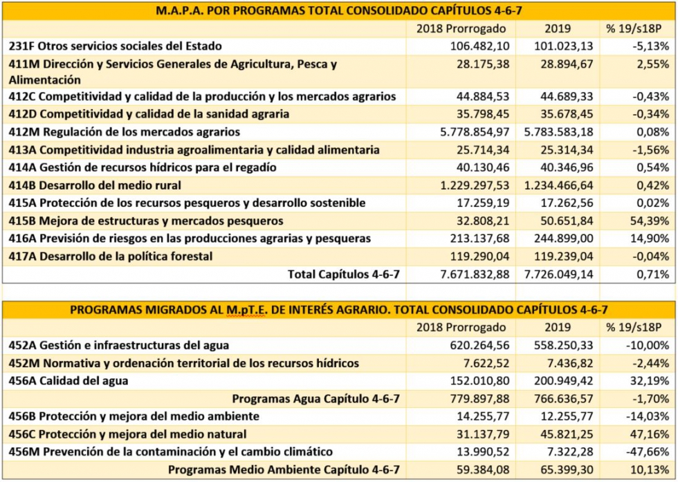 Unin de Uniones realiza estos cuadros comparativos y cree que el ministro Luis Planas ha elaborado un presupuesto de Agricultura con ms pena que...