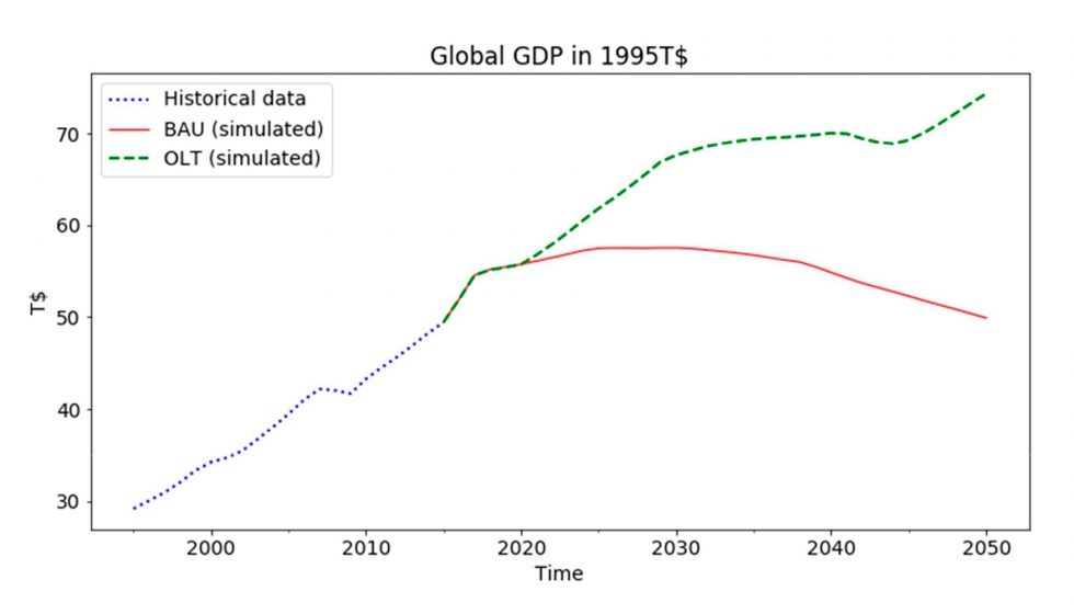 Evolucin del Producto Interior Bruto entre los aos 1995 y 2050 a nivel global y en la Unin Europea