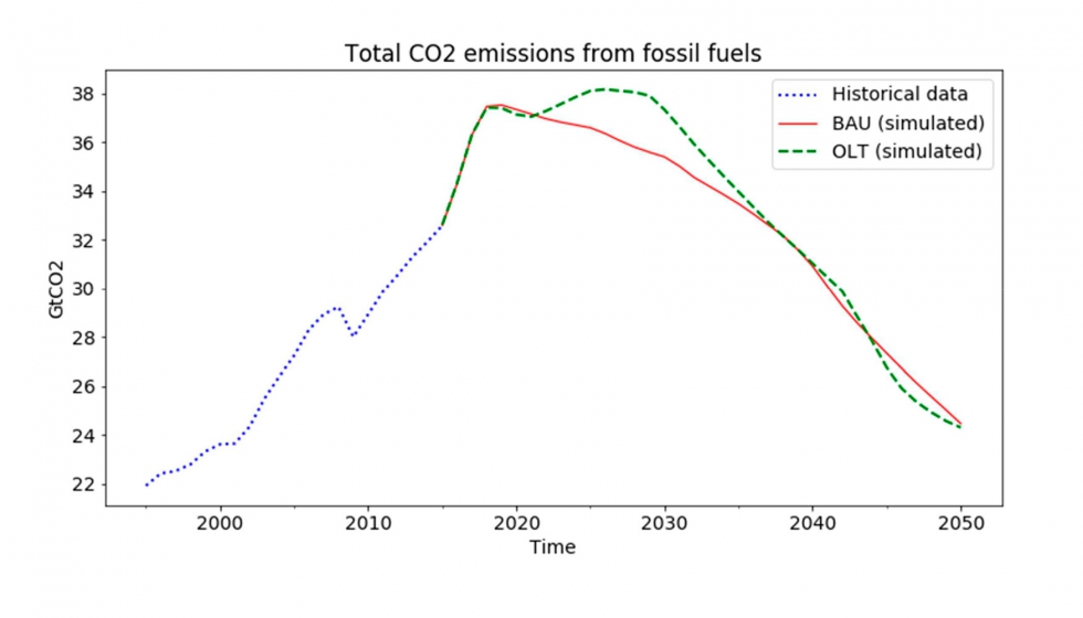 Emisiones de C02 equivalente para el mundo y para la Unin Europea