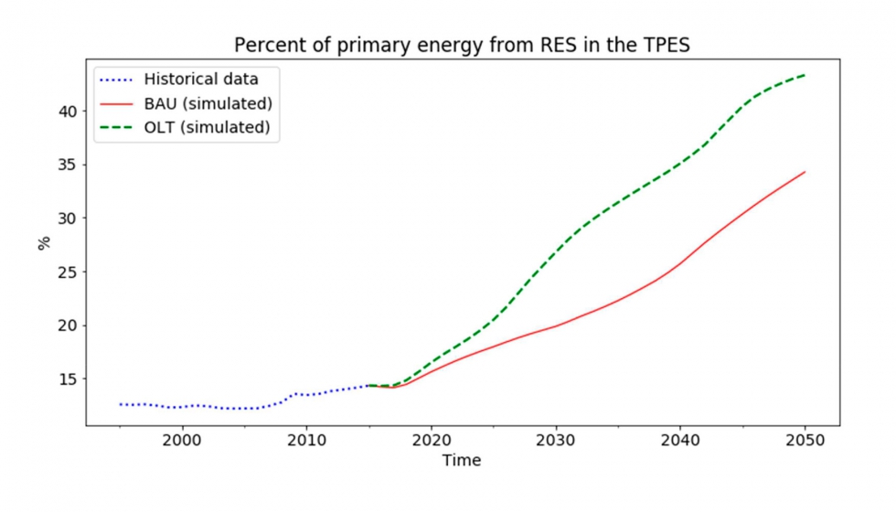 Porcentaje de energa primaria originada a partir de fuentes renovables con respecto al total de fuentes de energa primaria a nivel global...