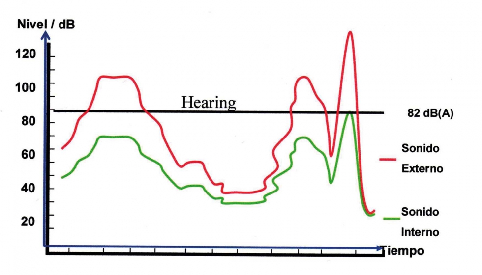 Estimación de la atenuación efectiva de los protectores auditivos