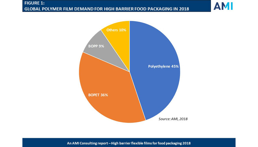 Figura 1 - Demanda mundial de pelculas de polmeros para el envasado de alimentos de alta barrera en 2018