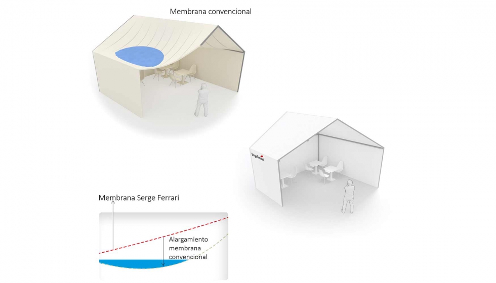 Comparativa de alargamiento por cargas entre una membrana convencional y otra de Serge Ferrari. Fuente: Serge Ferrari