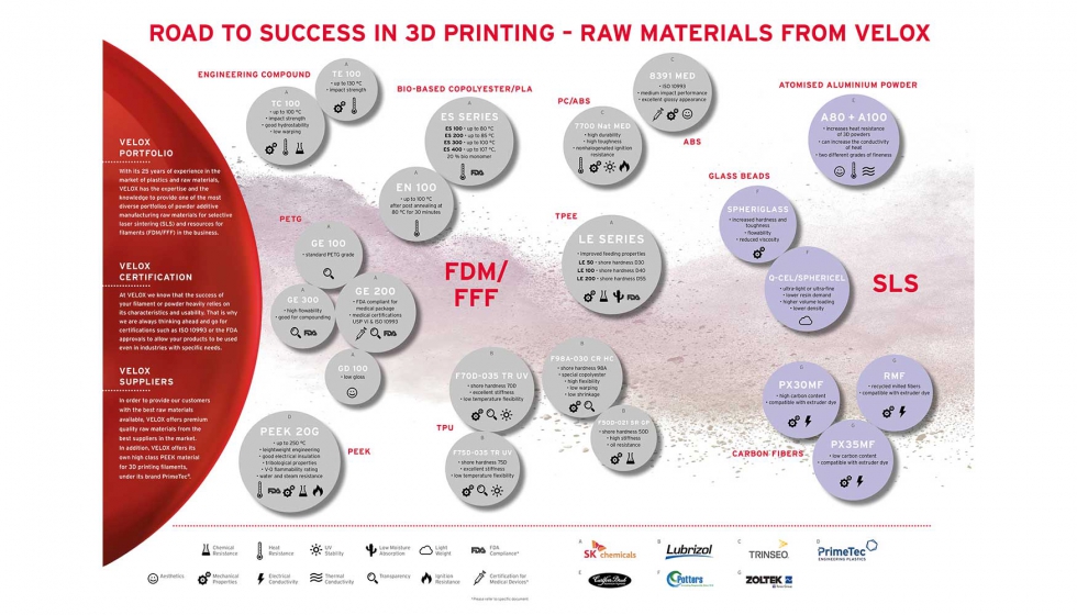 Portfolio de materiales Velox para la fabricacin aditiva