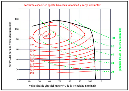 Figura 3.- Curvas caractersticas completas. En negro, curva par-rgimen; en verde, curvas de isopotencia y en rojo, de isoconsumo. (Gil, J. 2007...